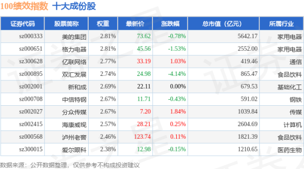 赢金配资 4月30日100绩效（399656）指数涨0.09%，成份股科伦药业（002422）领涨