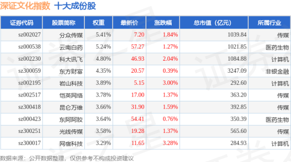 粤友钱配资 4月30日深证文化（399654）指数涨1.22%，成份股焦点科技（002315）领涨